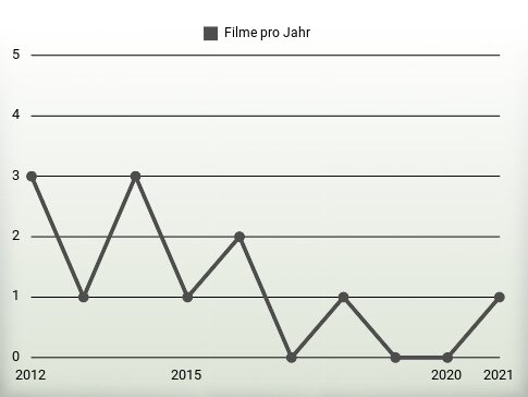 Filme pro Jahr