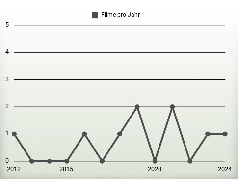 Filme pro Jahr