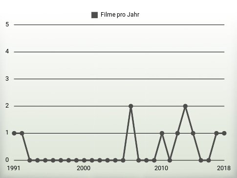 Filme pro Jahr