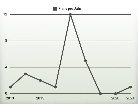 Filme pro Jahr