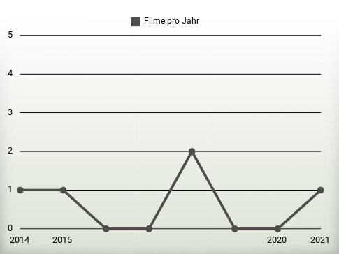 Filme pro Jahr