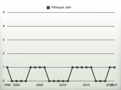 Filme pro Jahr