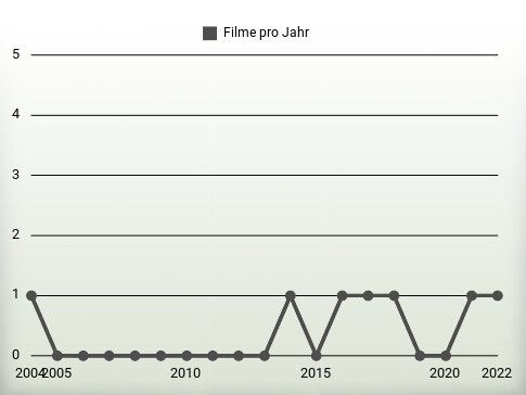 Filme pro Jahr