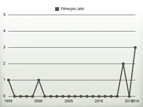 Filme pro Jahr