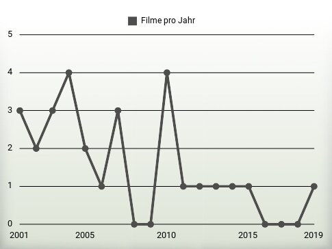 Filme pro Jahr