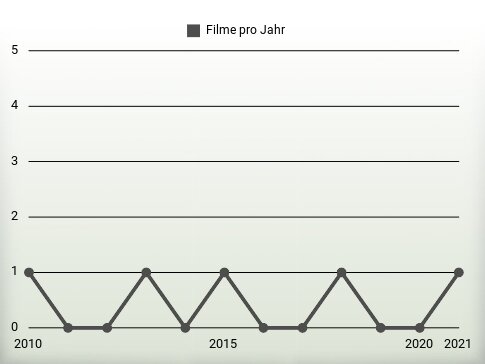 Filme pro Jahr