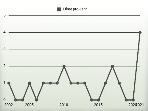 Filme pro Jahr