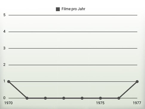 Filme pro Jahr