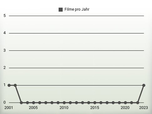 Filme pro Jahr