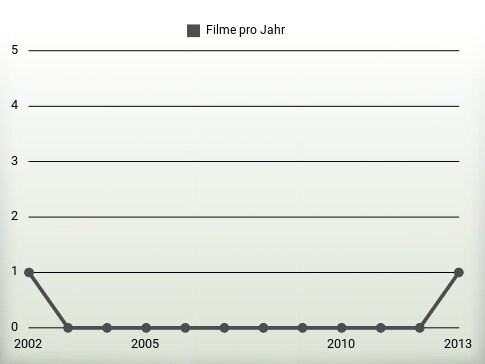 Filme pro Jahr