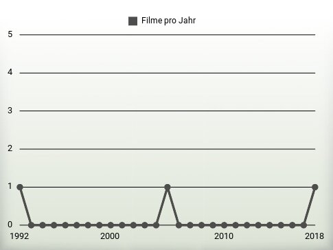 Filme pro Jahr