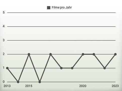 Filme pro Jahr