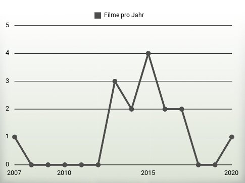 Filme pro Jahr