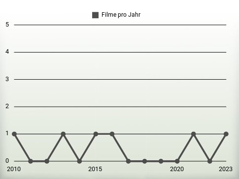 Filme pro Jahr