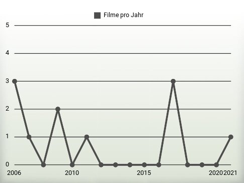 Filme pro Jahr