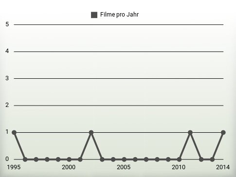 Filme pro Jahr