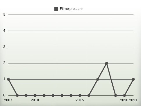 Filme pro Jahr