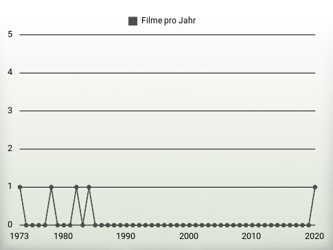 Filme pro Jahr