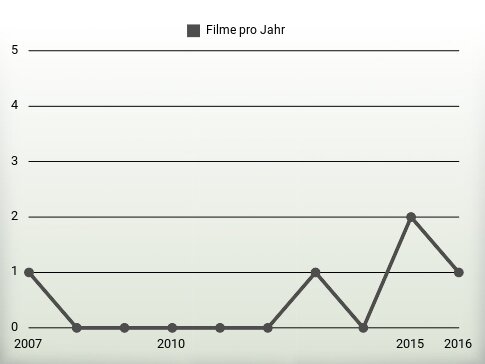 Filme pro Jahr