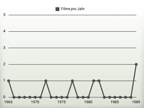 Filme pro Jahr