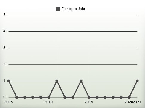 Filme pro Jahr