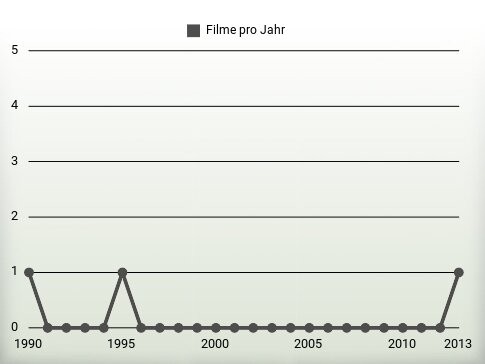 Filme pro Jahr