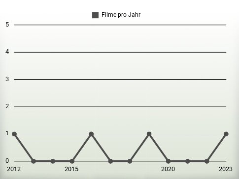 Filme pro Jahr