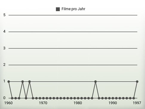 Filme pro Jahr