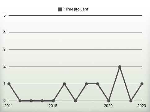 Filme pro Jahr