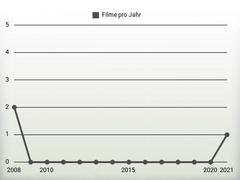 Filme pro Jahr