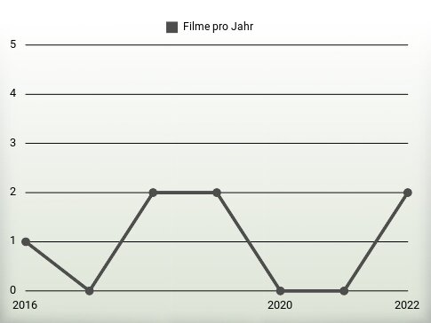 Filme pro Jahr