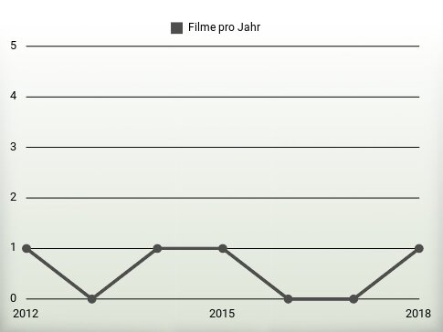 Filme pro Jahr