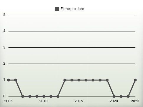 Filme pro Jahr