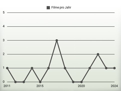 Filme pro Jahr