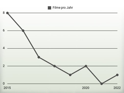 Filme pro Jahr