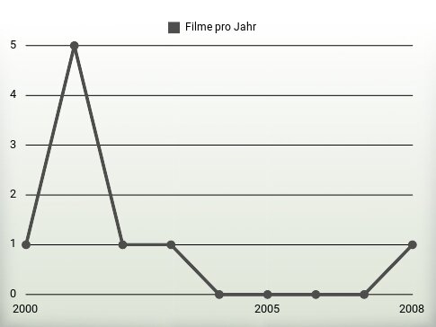 Filme pro Jahr