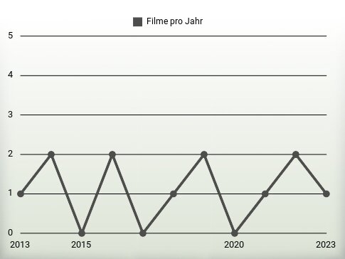 Filme pro Jahr