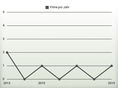 Filme pro Jahr