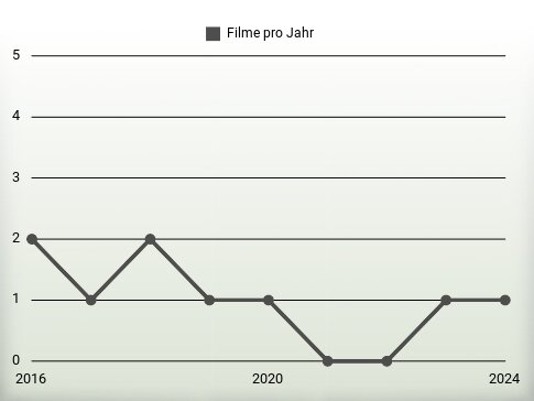 Filme pro Jahr