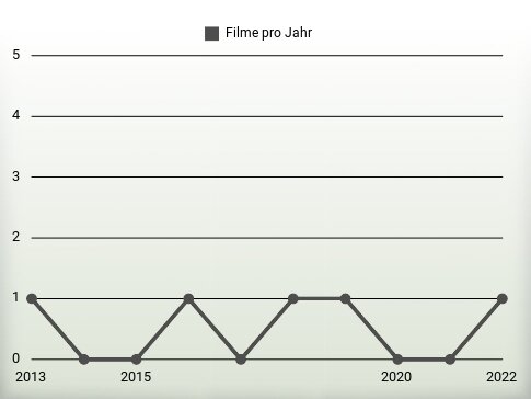 Filme pro Jahr