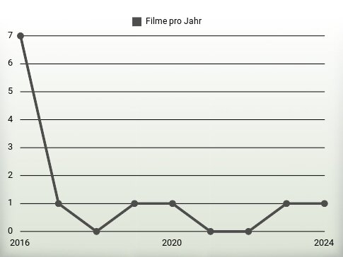 Filme pro Jahr