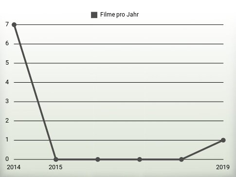 Filme pro Jahr