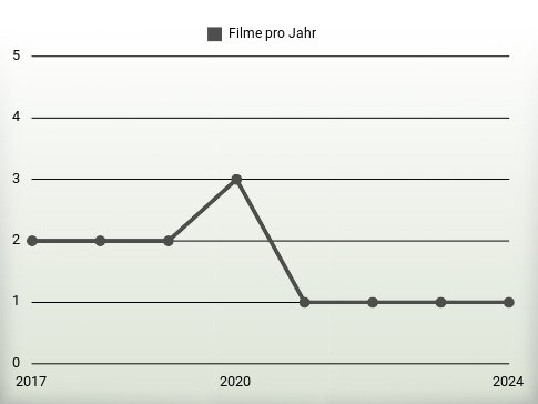 Filme pro Jahr