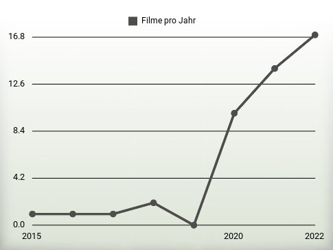 Filme pro Jahr