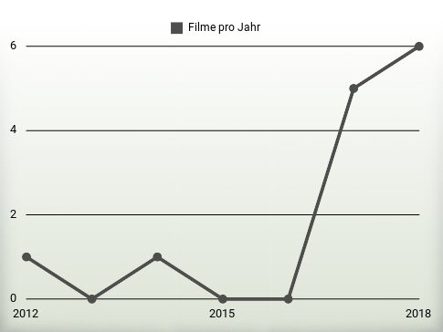 Filme pro Jahr