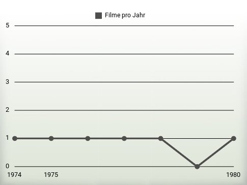 Filme pro Jahr