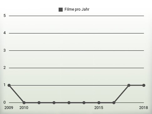 Filme pro Jahr