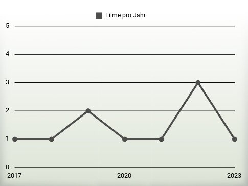 Filme pro Jahr