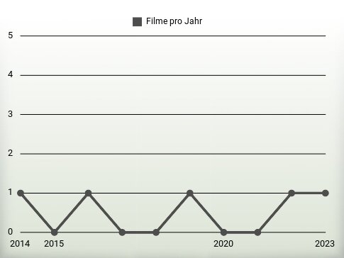 Filme pro Jahr