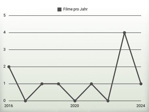 Filme pro Jahr